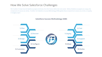 How Solve Salesforce Challenges