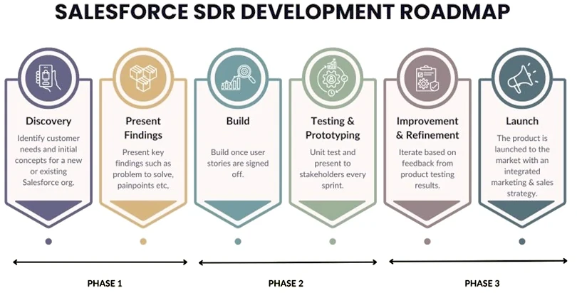 Implement Salesforce SDR in phases