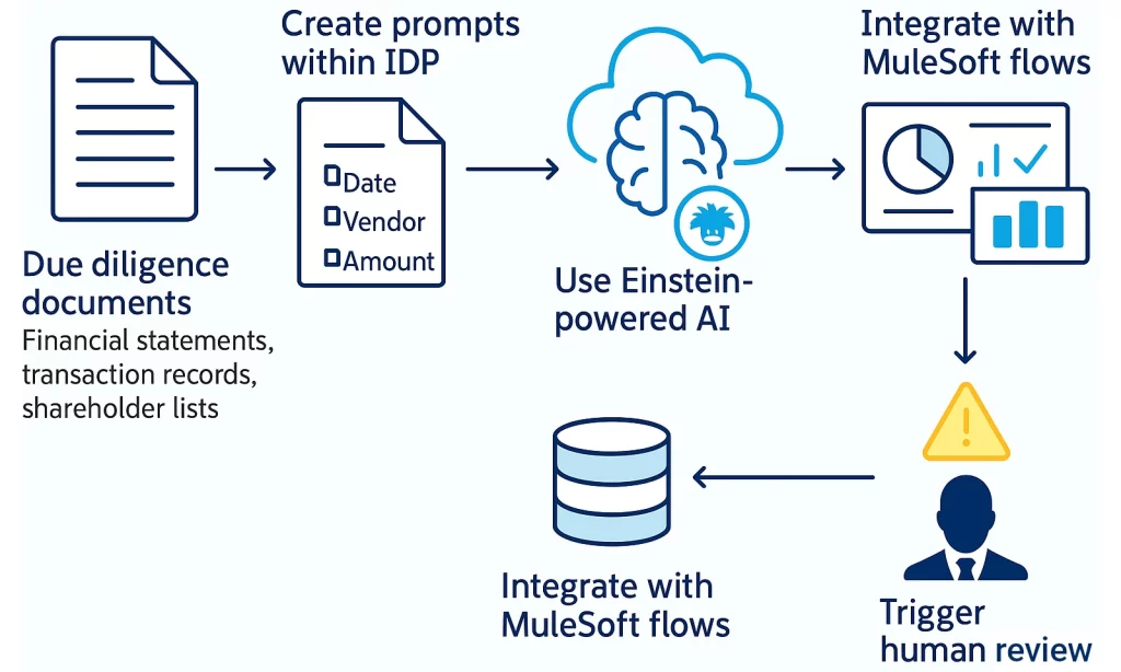 mulesoft AI